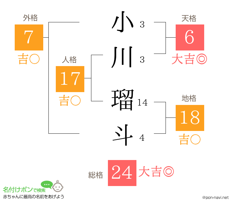 小川 瑠斗さんの姓名判断結果