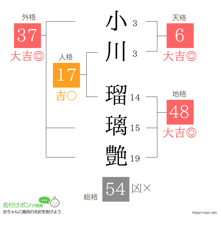 小川 瑠璃艶さんの姓名判断結果