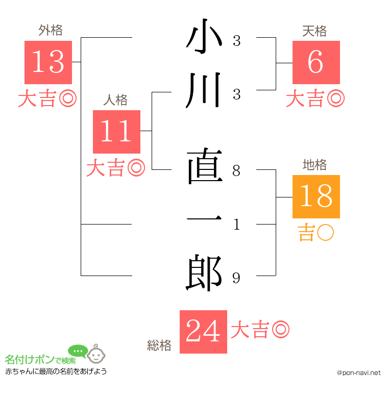 小川 直一郎さんの姓名判断結果