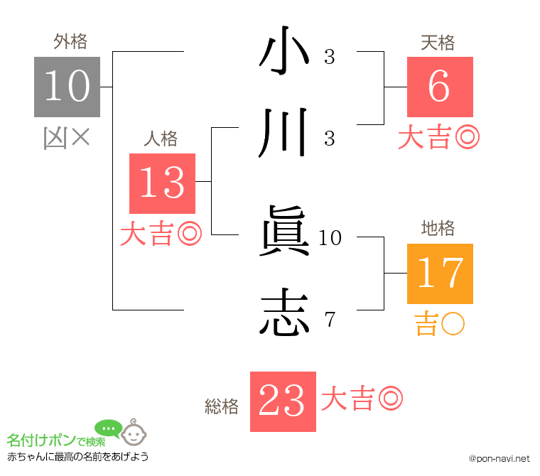 小川 眞志さんの姓名判断結果
