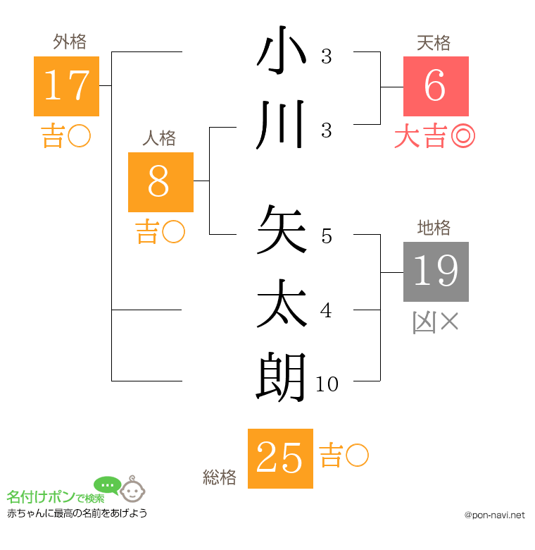 小川 矢太朗さんの姓名判断結果
