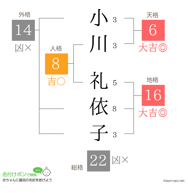 小川 礼依子さんの姓名判断結果