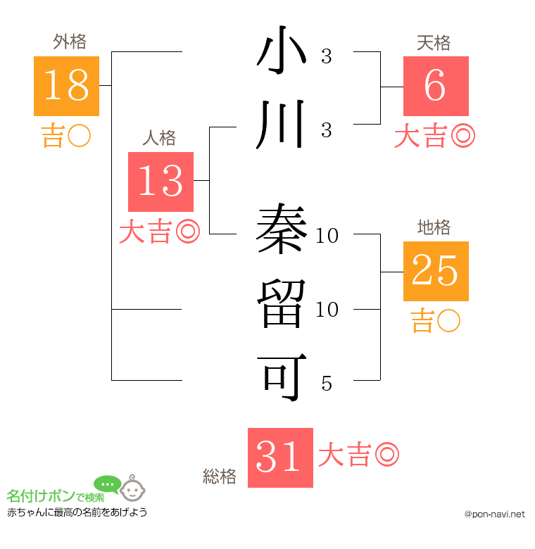 小川 秦留可さんの姓名判断結果