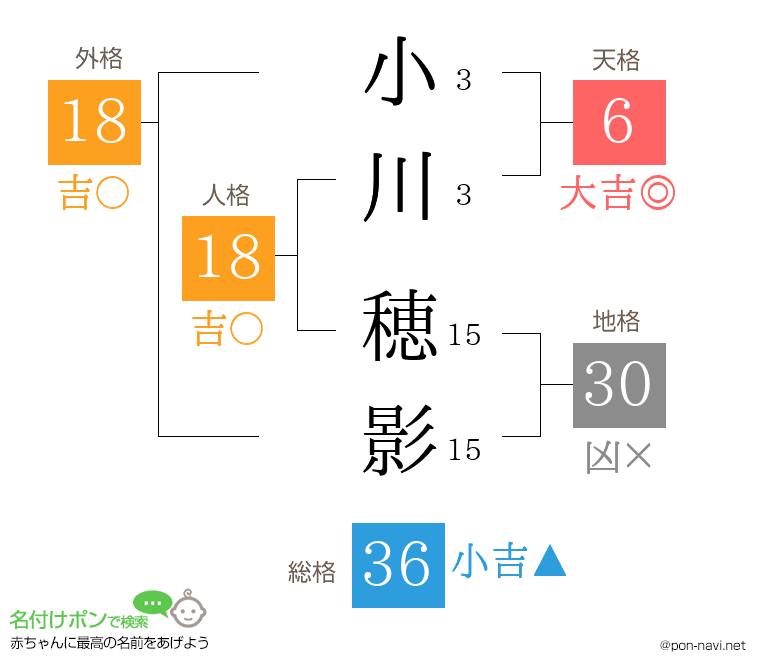 小川 穂影さんの姓名判断結果