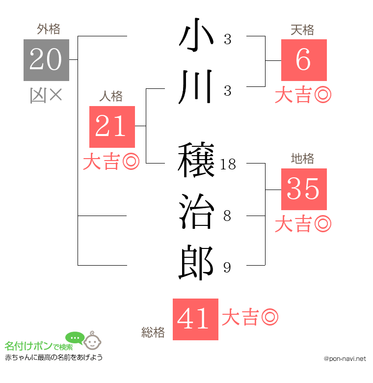 小川 穣治郎さんの姓名判断結果