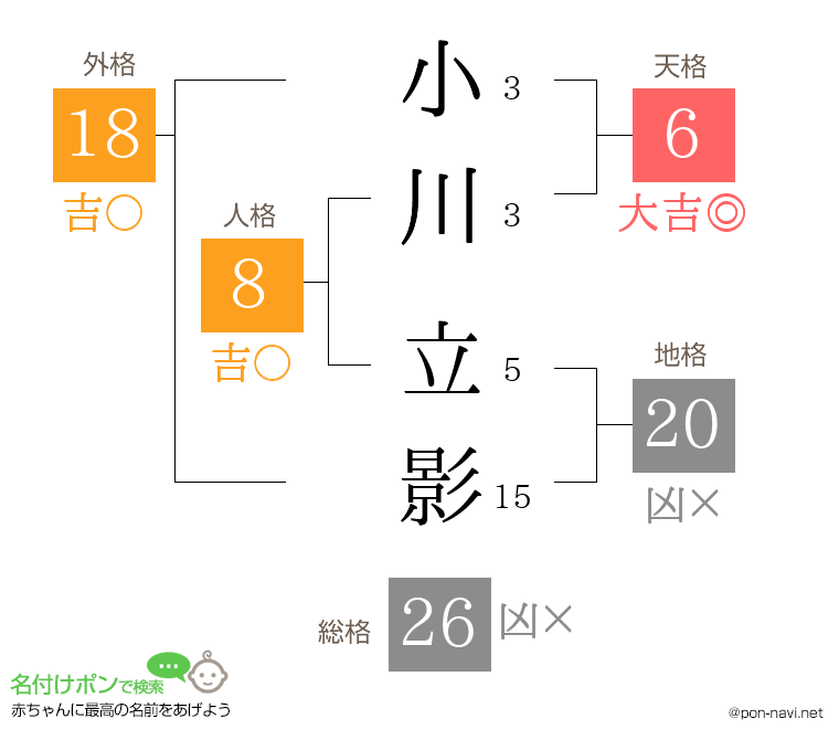 小川 立影さんの姓名判断結果