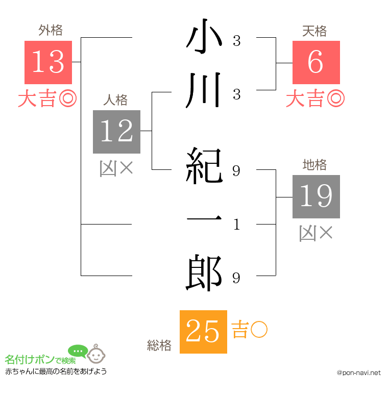 小川 紀一郎さんの姓名判断結果