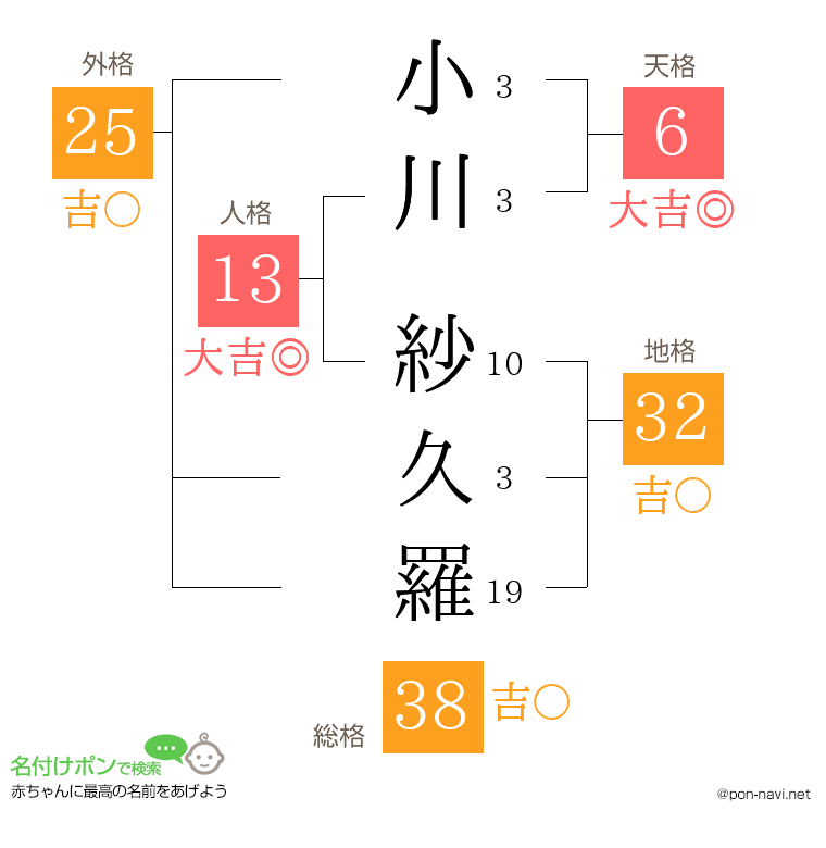 小川 紗久羅さんの姓名判断結果