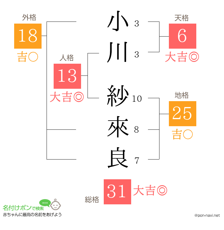 小川 紗來良さんの姓名判断結果
