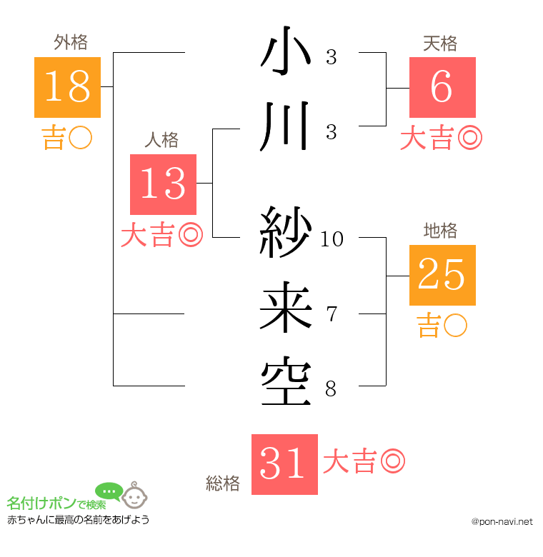 小川 紗来空さんの姓名判断結果
