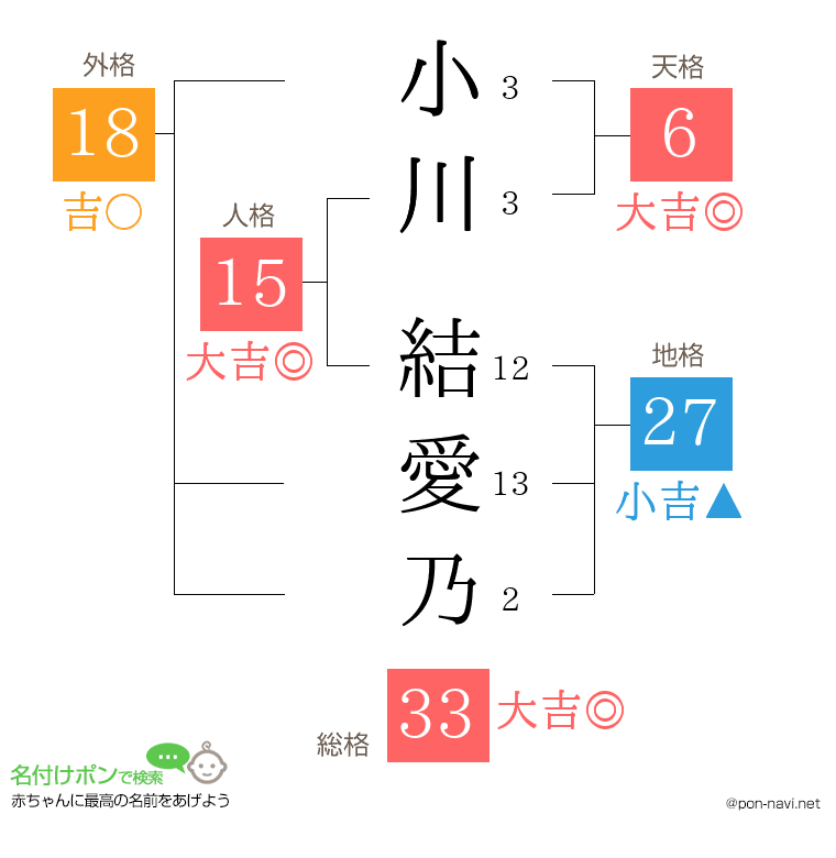 小川 結愛乃さんの姓名判断結果