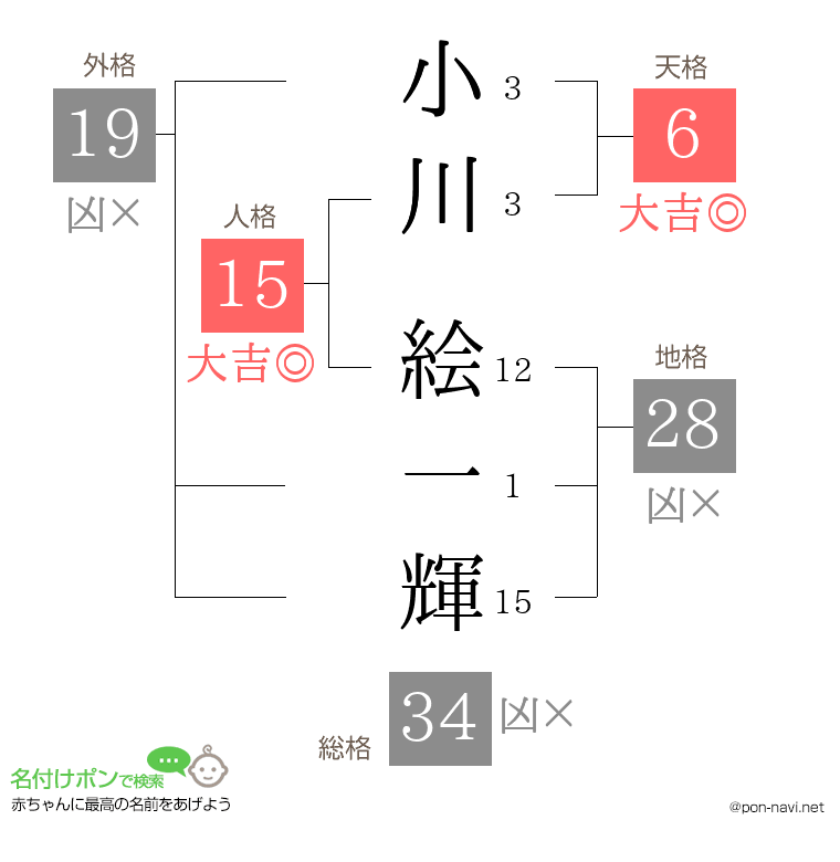 小川 絵一輝さんの姓名判断結果