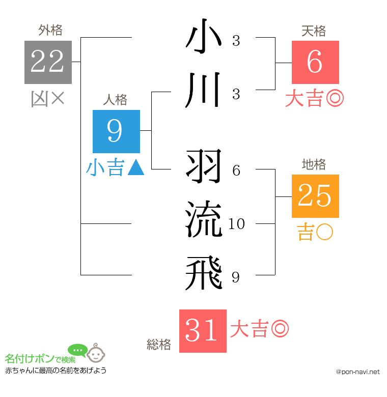 小川 羽流飛さんの姓名判断結果