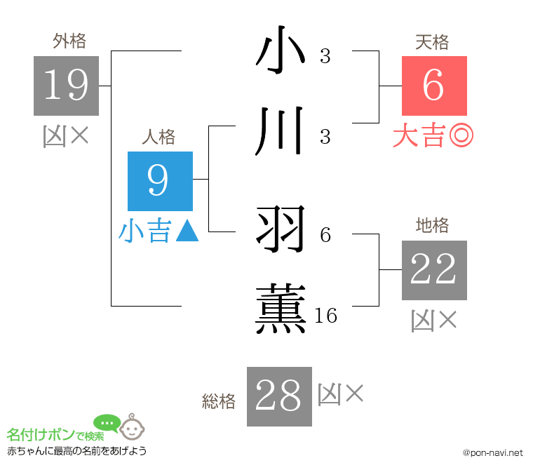 小川 羽薫さんの姓名判断結果