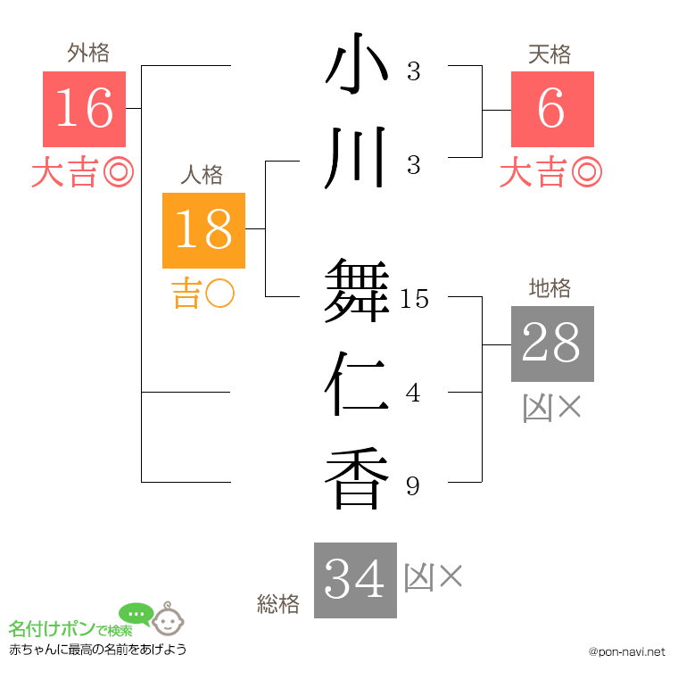 小川 舞仁香さんの姓名判断結果
