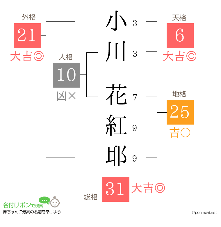 小川 花紅耶さんの姓名判断結果