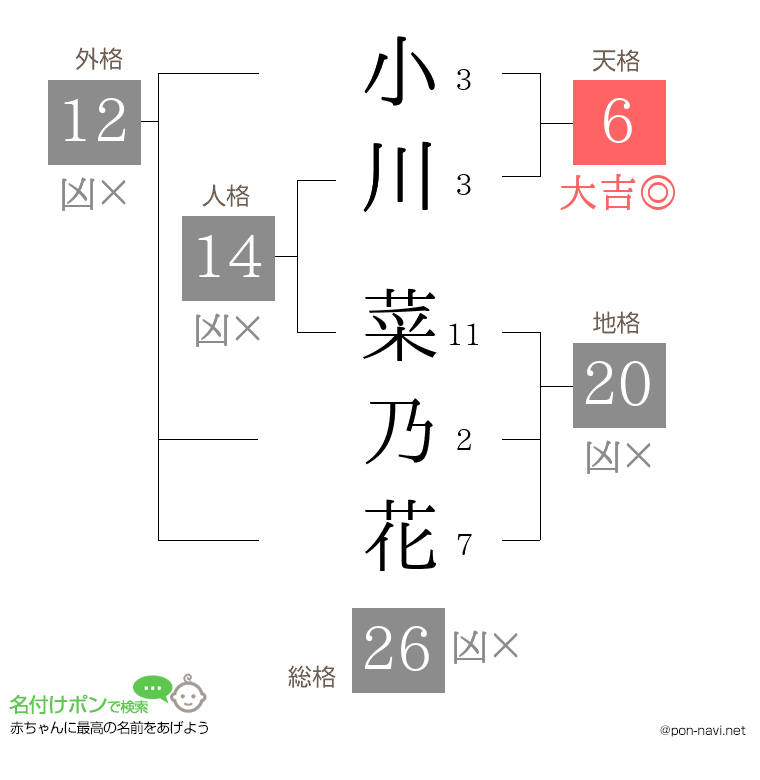 小川 菜乃花さんの姓名判断結果