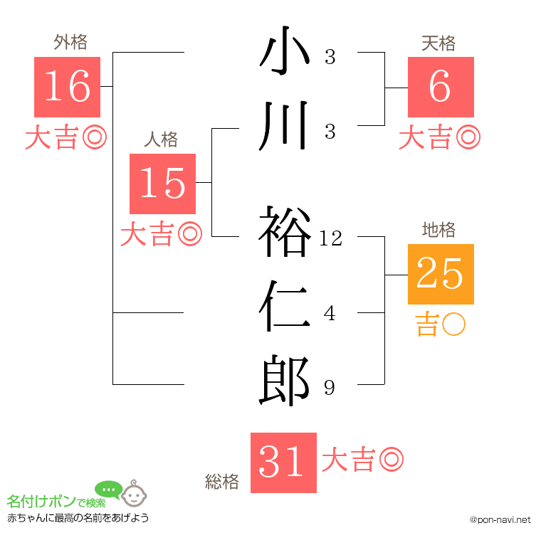 小川 裕仁郎さんの姓名判断結果
