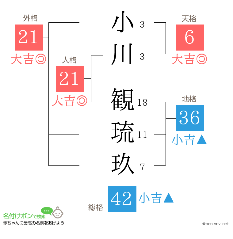 小川 観琉玖さんの姓名判断結果