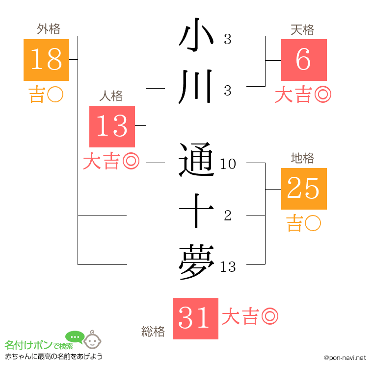 小川 通十夢さんの姓名判断結果