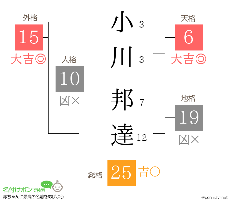 小川 邦達さんの姓名判断結果