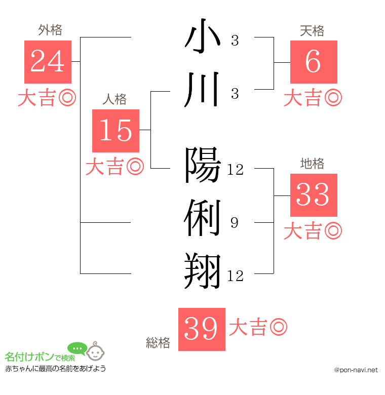 小川 陽俐翔さんの姓名判断結果