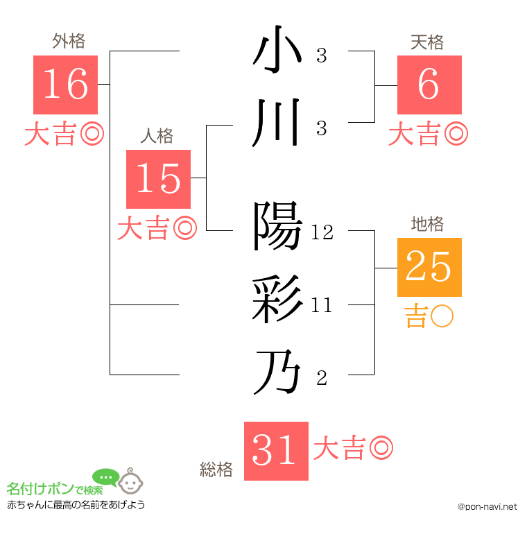 小川 陽彩乃さんの姓名判断結果