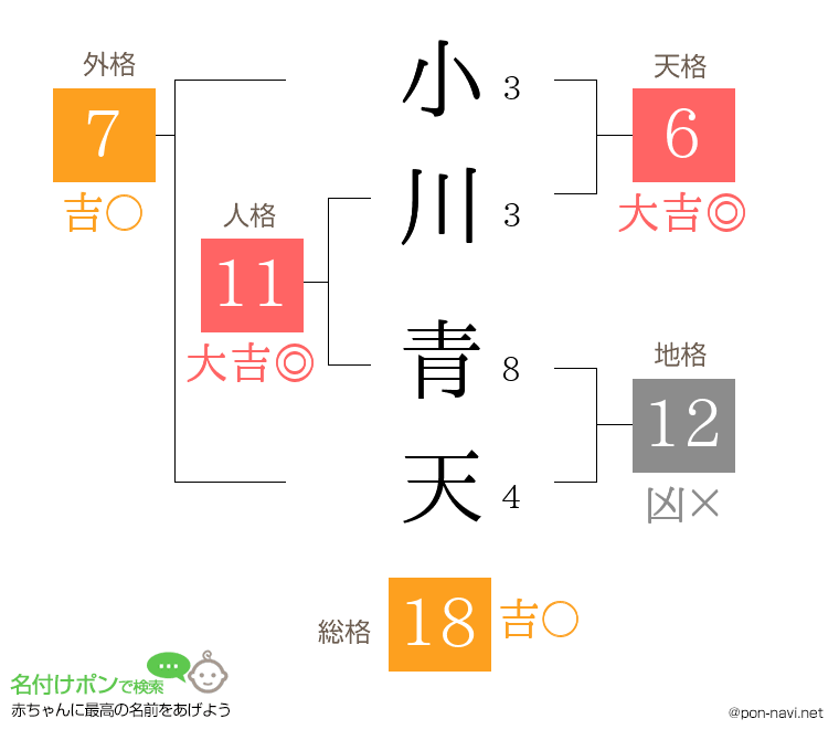 小川 青天さんの姓名判断結果