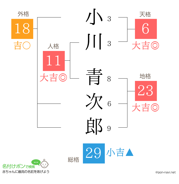 小川 青次郎さんの姓名判断結果