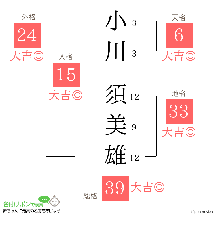 小川 須美雄さんの姓名判断結果