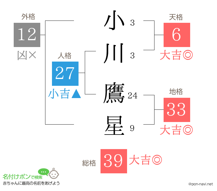 小川 鷹星さんの姓名判断結果