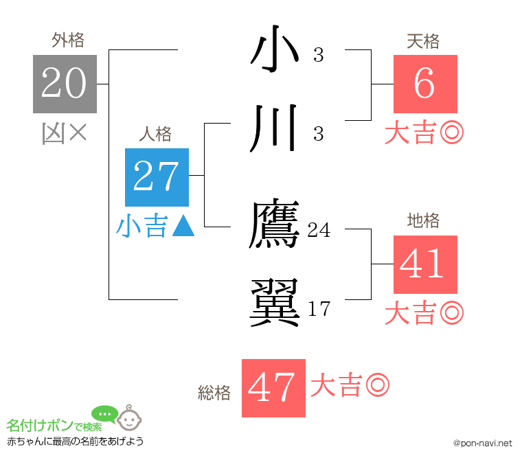 小川 鷹翼さんの姓名判断結果
