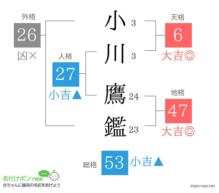 小川 鷹鑑さんの姓名判断結果