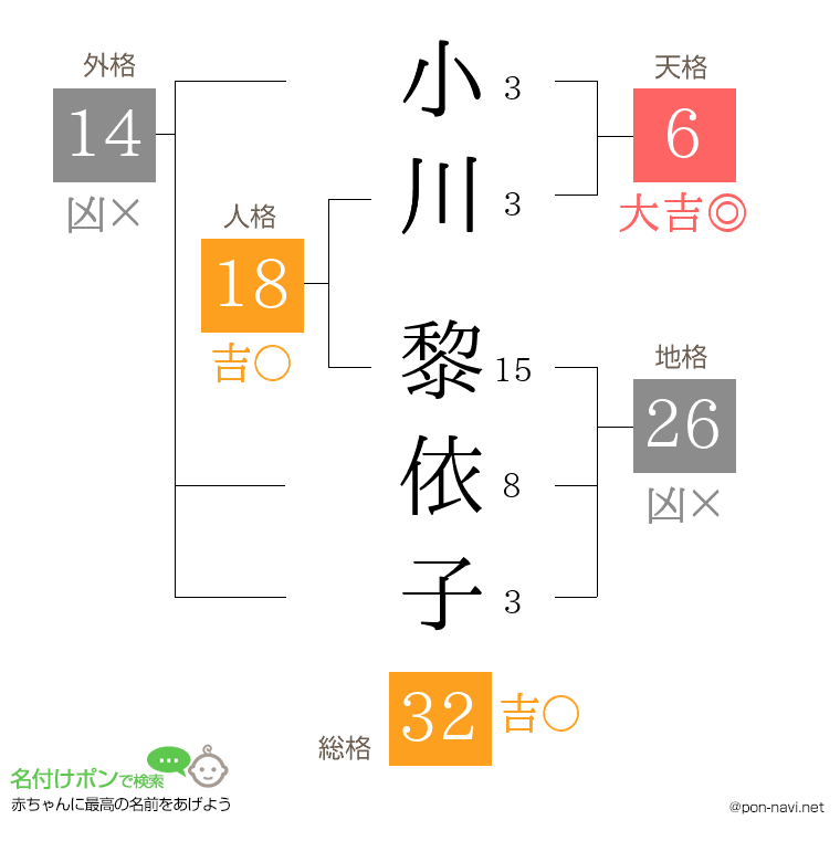 小川 黎依子さんの姓名判断結果