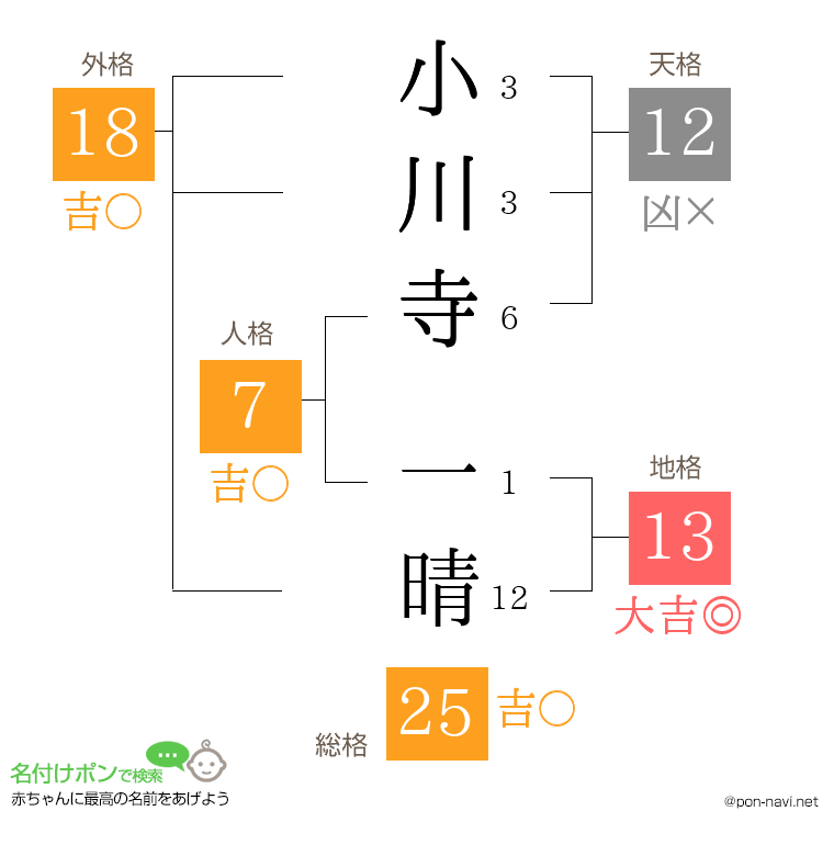 小川寺 一晴さんの姓名判断結果