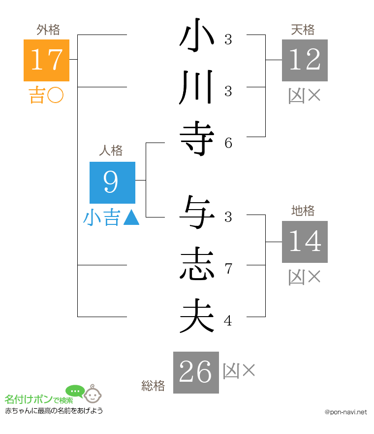小川寺 与志夫さんの姓名判断結果