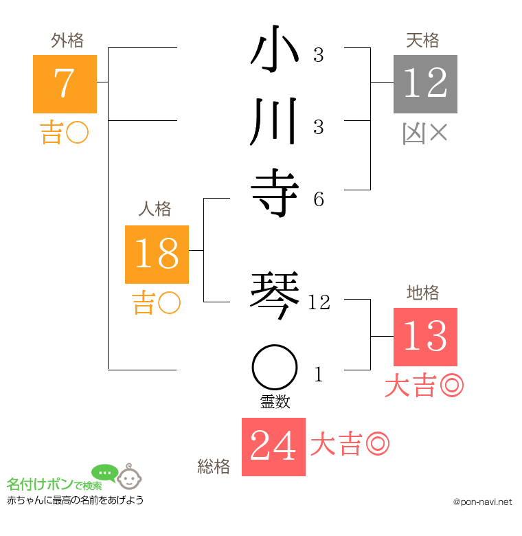 小川寺 琴さんの姓名判断結果