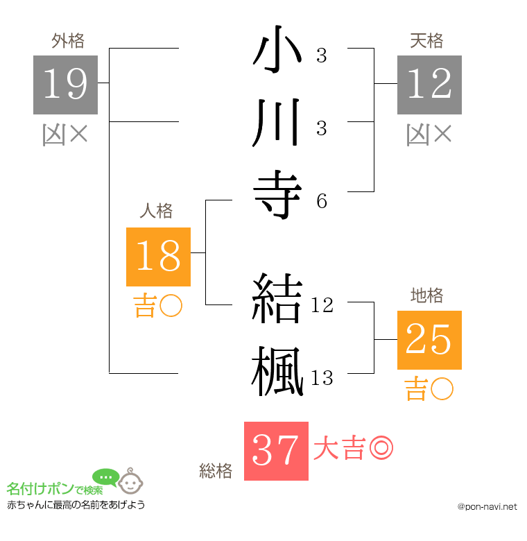 小川寺 結楓さんの姓名判断結果