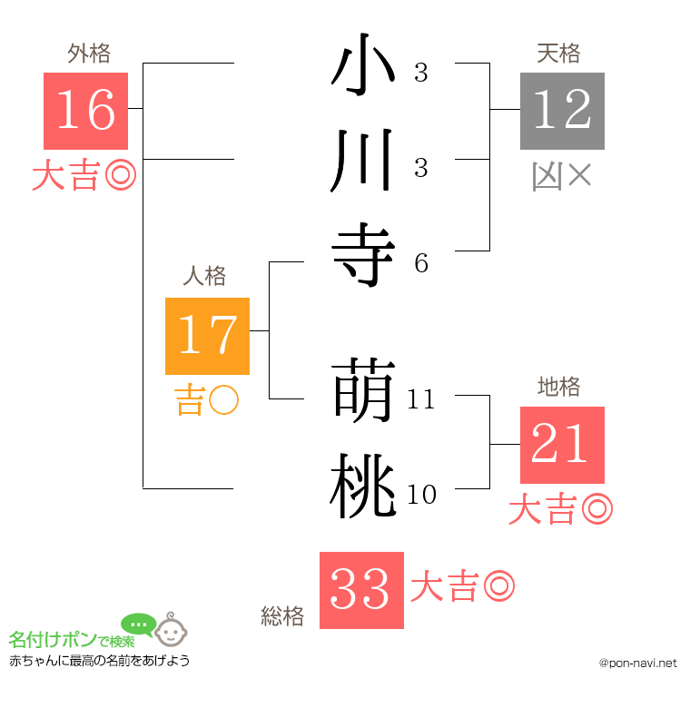 小川寺 萌桃さんの姓名判断結果