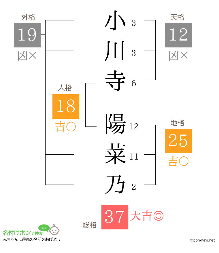 小川寺 陽菜乃さんの姓名判断結果