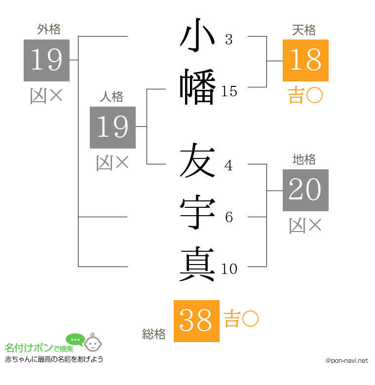 小幡 友宇真さんの姓名判断結果