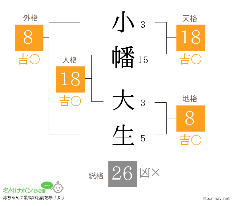 小幡 大生さんの姓名判断結果