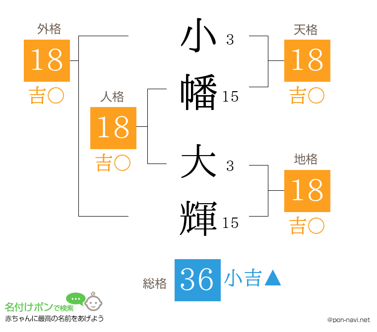 小幡 大輝さんの姓名判断結果