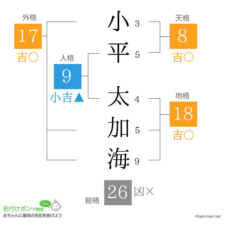 小平 太加海さんの姓名判断結果