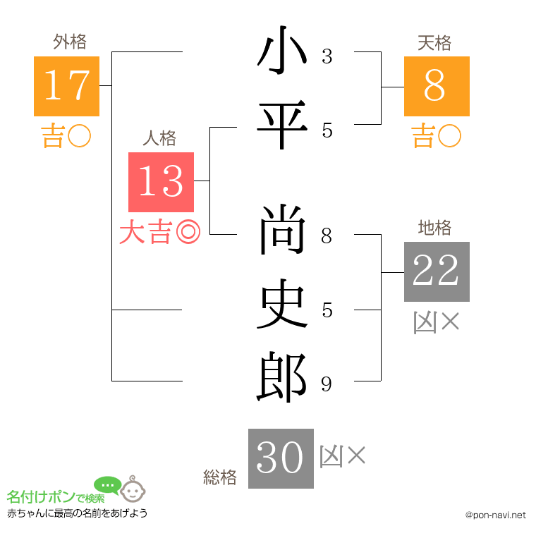 小平 尚史郎さんの姓名判断結果