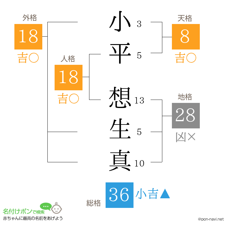 小平 想生真さんの姓名判断結果