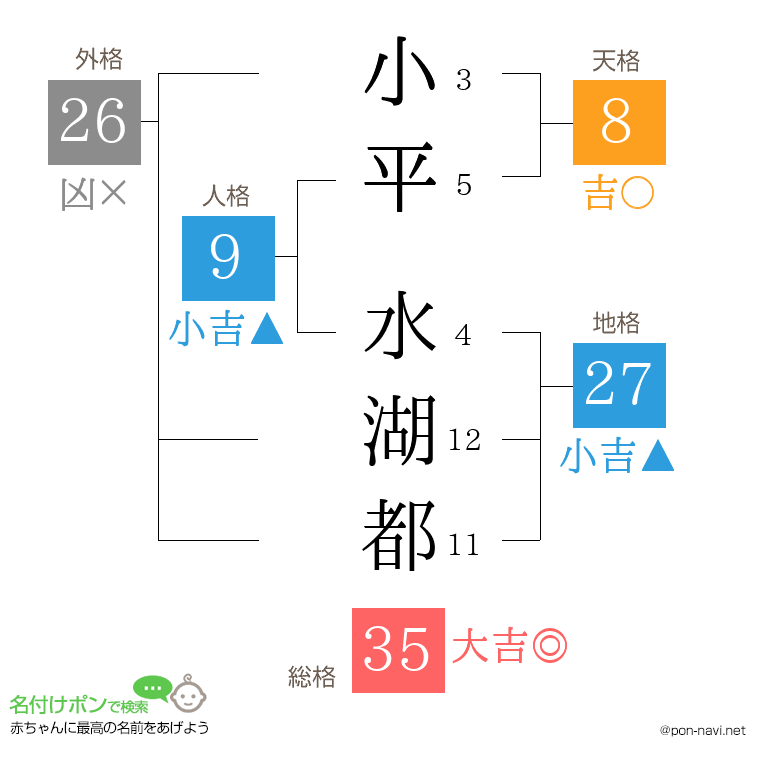 小平 水湖都さんの姓名判断結果