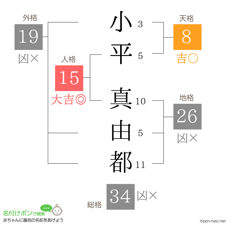 小平 真由都さんの姓名判断結果