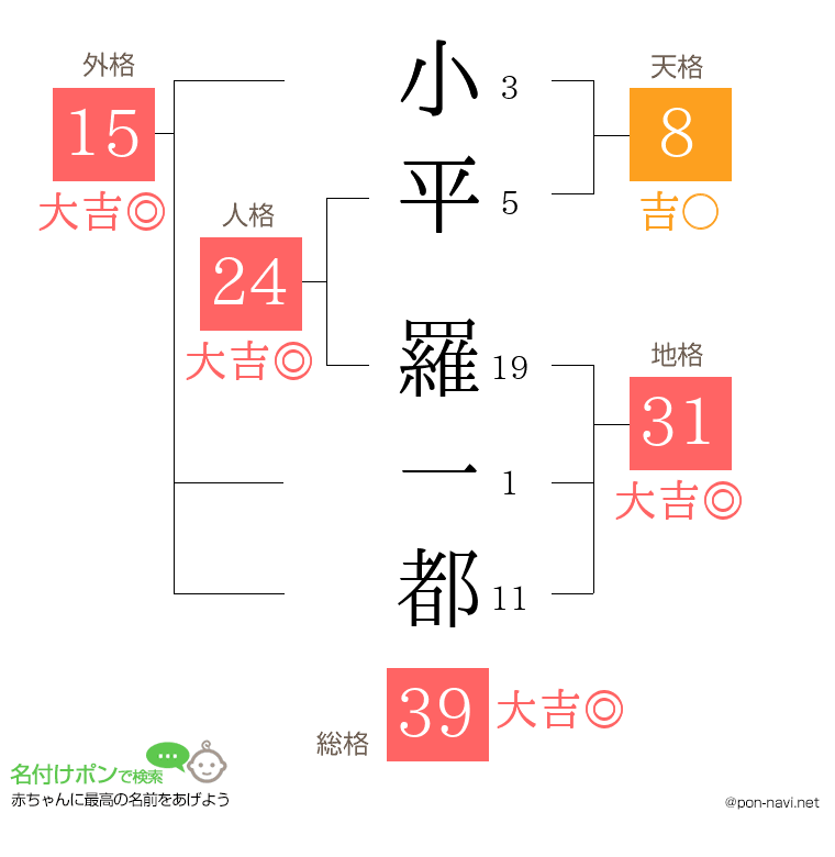 小平 羅一都さんの姓名判断結果
