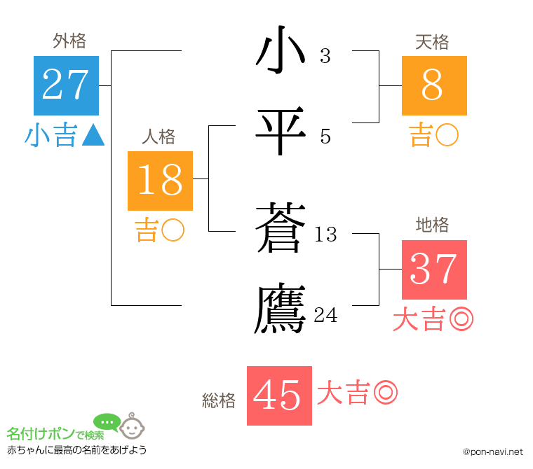 小平 蒼鷹さんの姓名判断結果